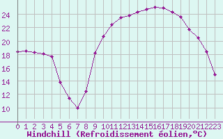 Courbe du refroidissement olien pour Recoubeau (26)
