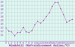 Courbe du refroidissement olien pour Pontoise - Cormeilles (95)