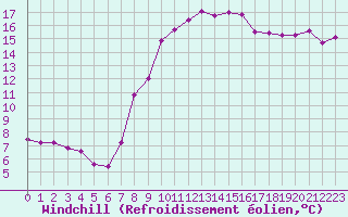 Courbe du refroidissement olien pour Herstmonceux (UK)