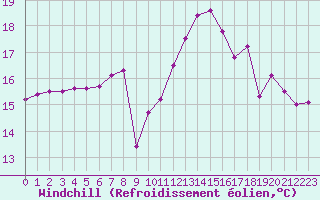 Courbe du refroidissement olien pour Le Talut - Belle-Ile (56)