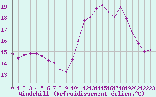 Courbe du refroidissement olien pour Saint-Jean-de-Liversay (17)