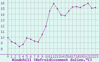 Courbe du refroidissement olien pour Le Mans (72)