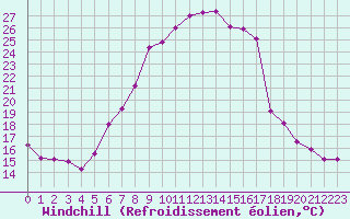 Courbe du refroidissement olien pour Spittal Drau