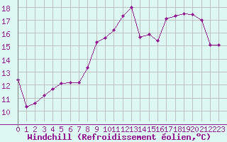 Courbe du refroidissement olien pour Brest (29)