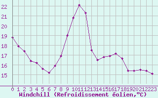 Courbe du refroidissement olien pour Corsept (44)