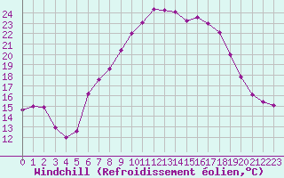 Courbe du refroidissement olien pour Les Charbonnires (Sw)