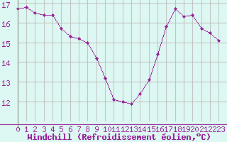 Courbe du refroidissement olien pour Le Havre - Octeville (76)