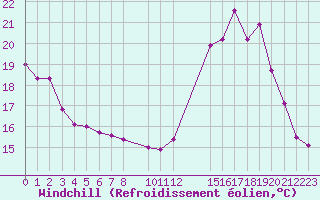 Courbe du refroidissement olien pour Treize-Vents (85)