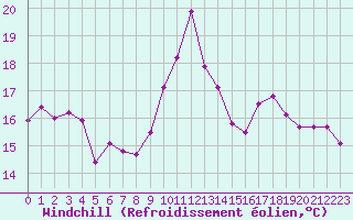 Courbe du refroidissement olien pour Colmar (68)