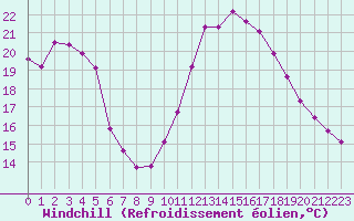 Courbe du refroidissement olien pour Sain-Bel (69)
