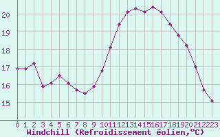 Courbe du refroidissement olien pour Ploudalmezeau (29)