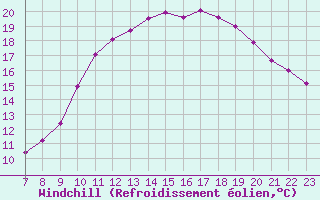Courbe du refroidissement olien pour Colmar-Ouest (68)