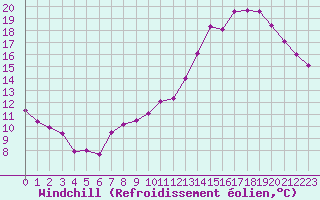 Courbe du refroidissement olien pour Blois (41)