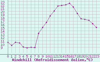 Courbe du refroidissement olien pour Deauville (14)