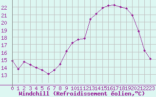 Courbe du refroidissement olien pour Sermange-Erzange (57)