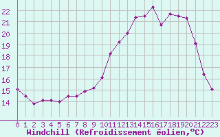 Courbe du refroidissement olien pour Abbeville (80)