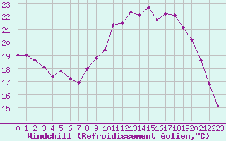 Courbe du refroidissement olien pour Mouilleron-le-Captif (85)