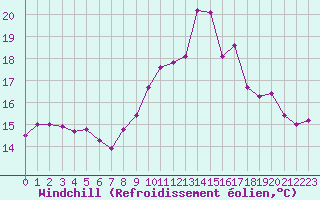 Courbe du refroidissement olien pour Lannion (22)