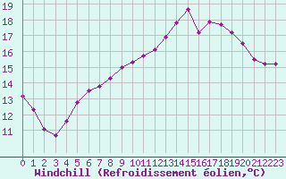 Courbe du refroidissement olien pour Lorient (56)