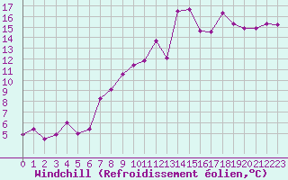 Courbe du refroidissement olien pour Zaragoza-Valdespartera