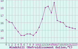 Courbe du refroidissement olien pour Melun (77)