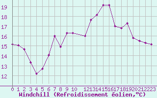 Courbe du refroidissement olien pour Herstmonceux (UK)
