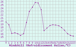 Courbe du refroidissement olien pour Fribourg / Posieux