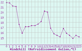 Courbe du refroidissement olien pour Villacoublay (78)