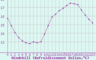 Courbe du refroidissement olien pour Colmar-Ouest (68)