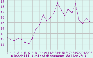Courbe du refroidissement olien pour Ile Rousse (2B)