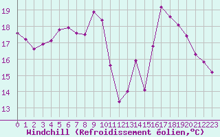 Courbe du refroidissement olien pour Sanary-sur-Mer (83)