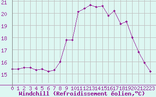 Courbe du refroidissement olien pour Ajaccio - Campo dell