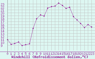 Courbe du refroidissement olien pour Engelberg