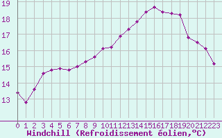 Courbe du refroidissement olien pour Marquise (62)