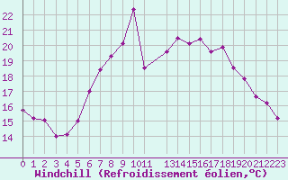 Courbe du refroidissement olien pour Sint Katelijne-waver (Be)