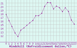 Courbe du refroidissement olien pour Caen (14)