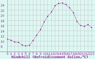 Courbe du refroidissement olien pour Talarn