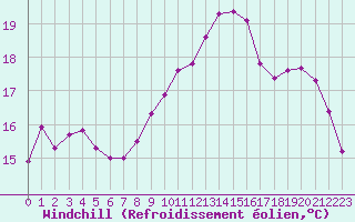Courbe du refroidissement olien pour De Bilt (PB)