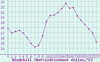 Courbe du refroidissement olien pour Lamballe (22)