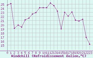 Courbe du refroidissement olien pour Hoernli