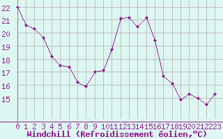 Courbe du refroidissement olien pour Cap Bar (66)