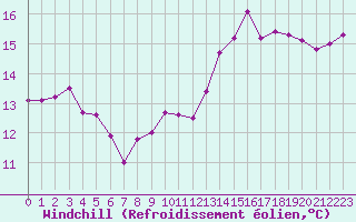 Courbe du refroidissement olien pour Port-en-Bessin (14)