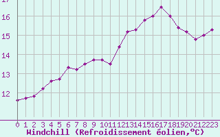 Courbe du refroidissement olien pour De Bilt (PB)