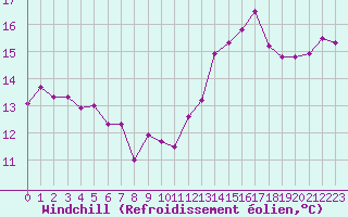 Courbe du refroidissement olien pour Croisette (62)
