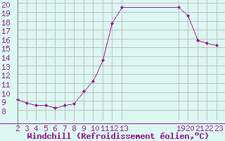 Courbe du refroidissement olien pour La Rochelle - Le Bout Blanc (17)