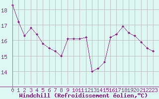 Courbe du refroidissement olien pour Villarzel (Sw)