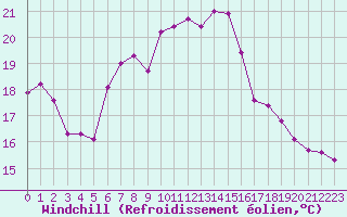 Courbe du refroidissement olien pour Manston (UK)