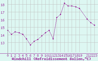 Courbe du refroidissement olien pour Munte (Be)