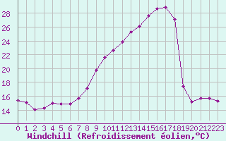 Courbe du refroidissement olien pour Anglars St-Flix(12)