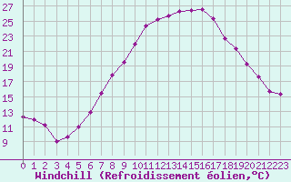 Courbe du refroidissement olien pour Sion (Sw)